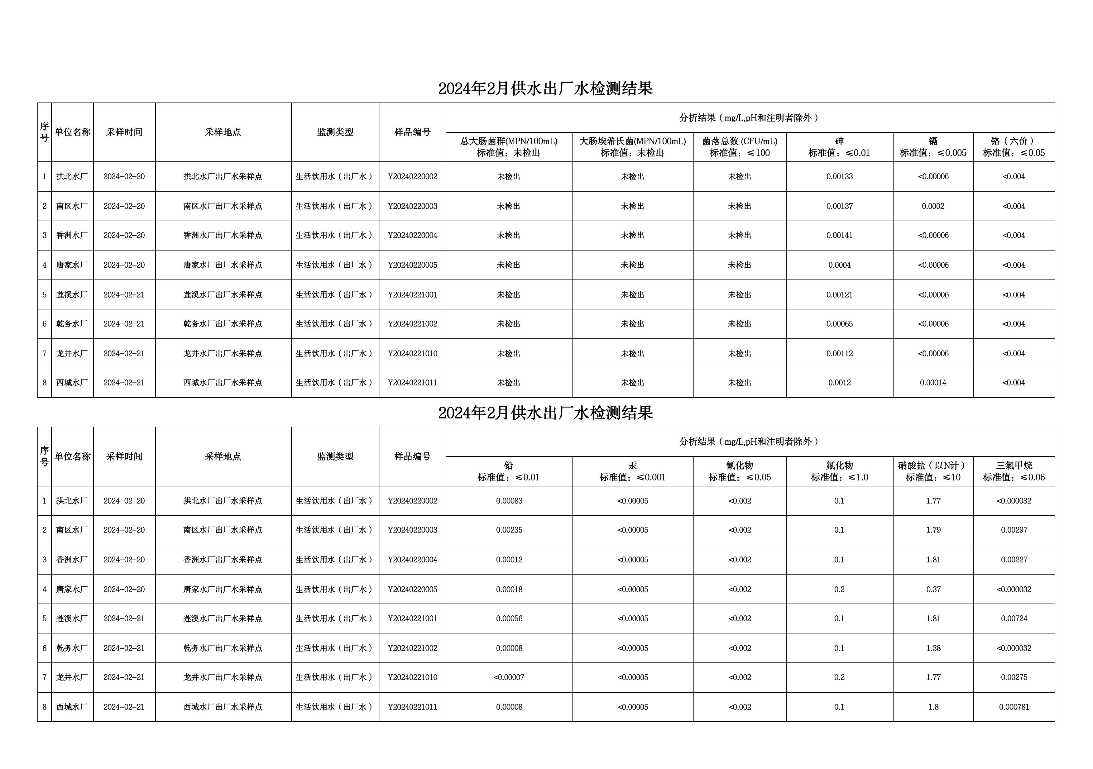 2024年2月水质检测公告_page_1.jpeg