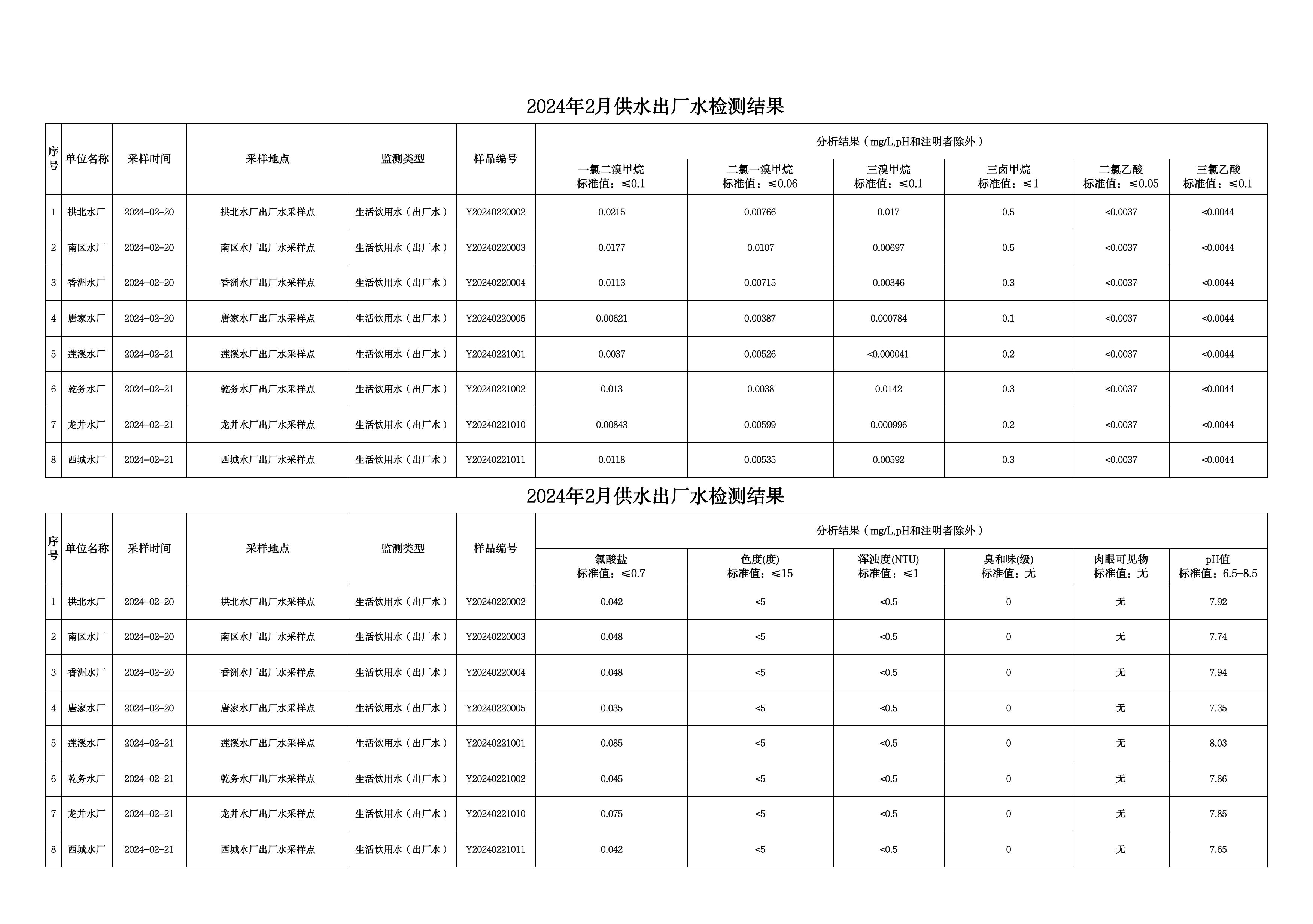 2024年2月水质检测公告_page_2.jpeg