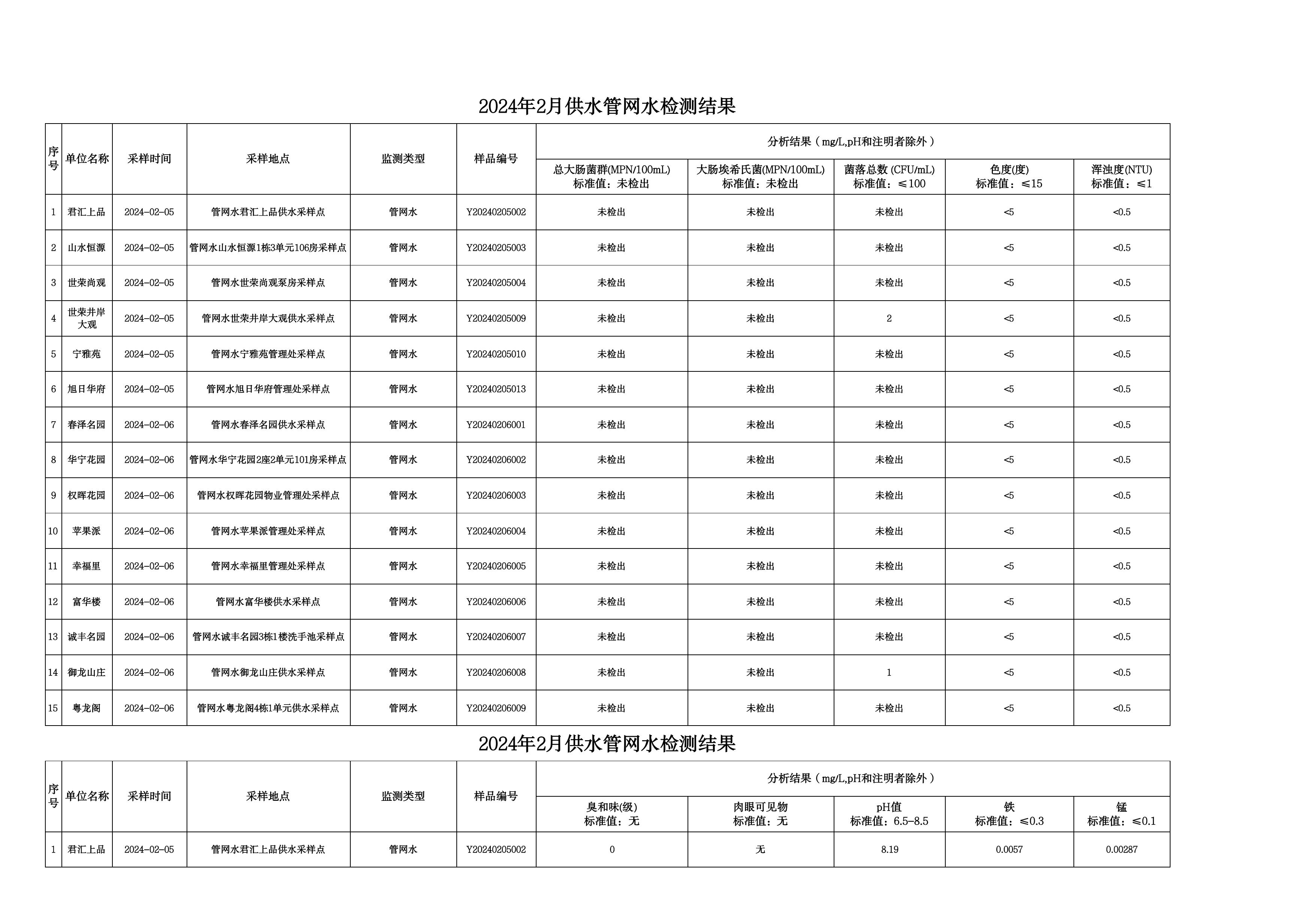 2024年2月水质检测公告_page_5.jpeg