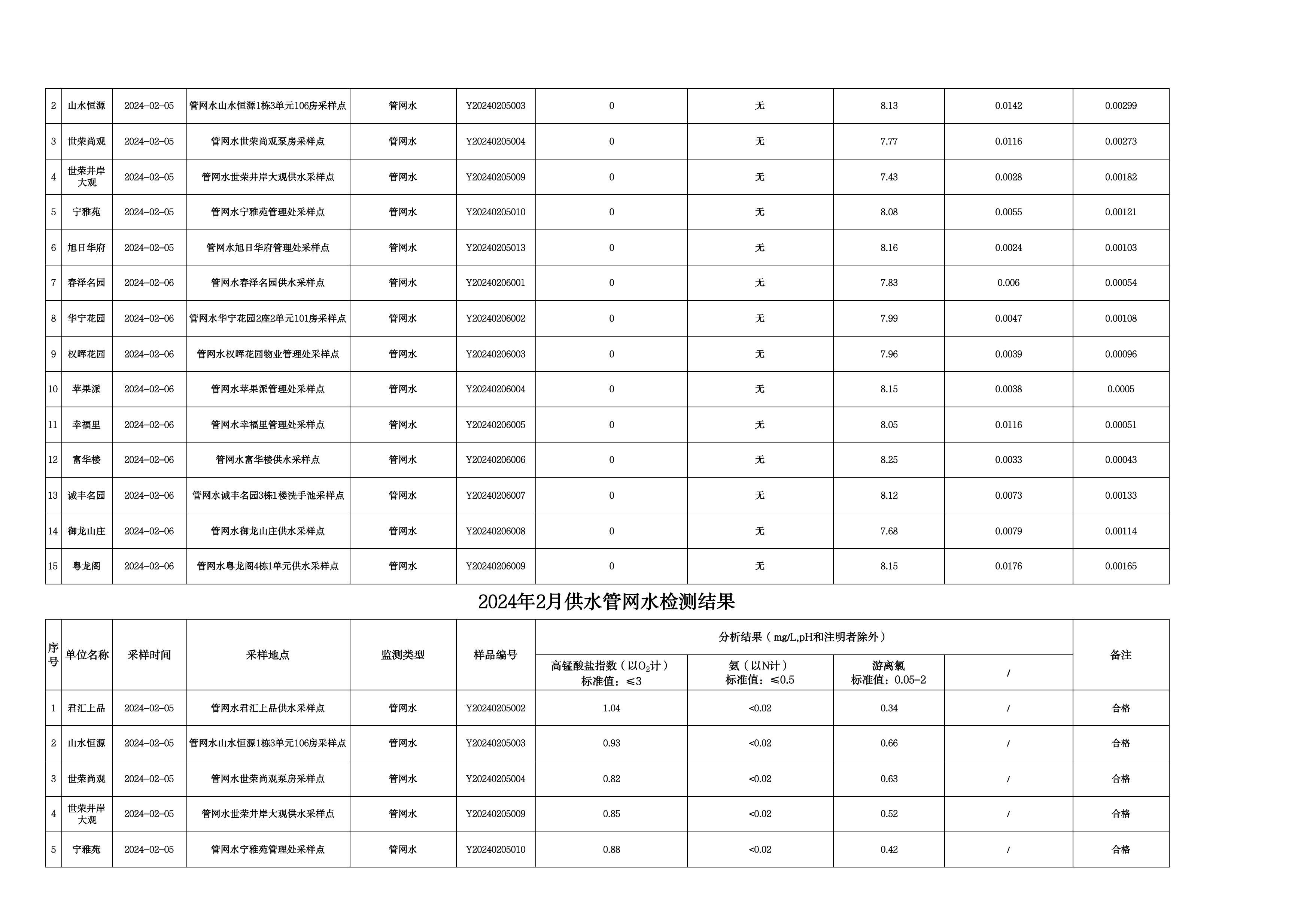 2024年2月水质检测公告_page_6.jpeg