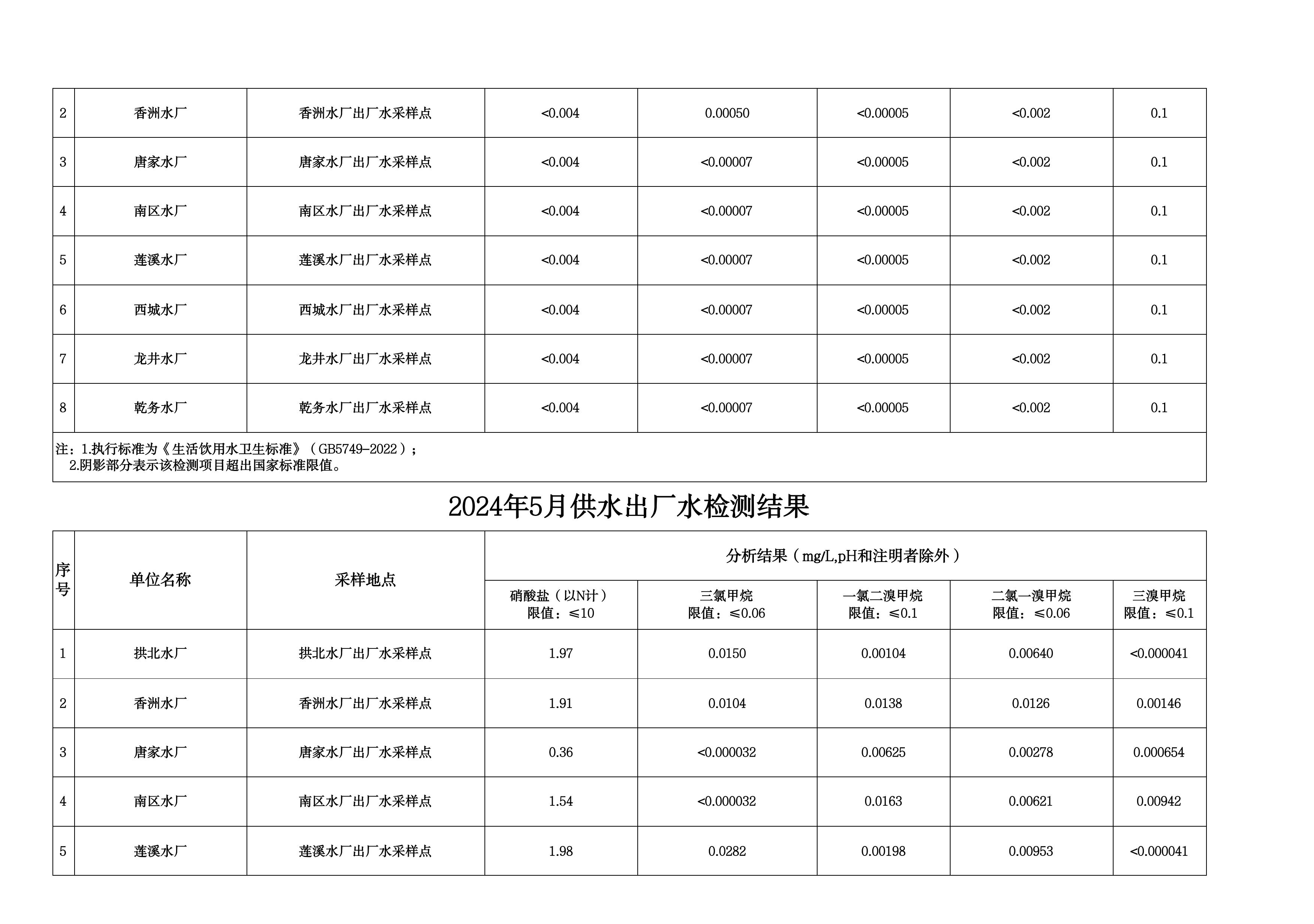 2024年5月水质检测公告_page_2.jpeg