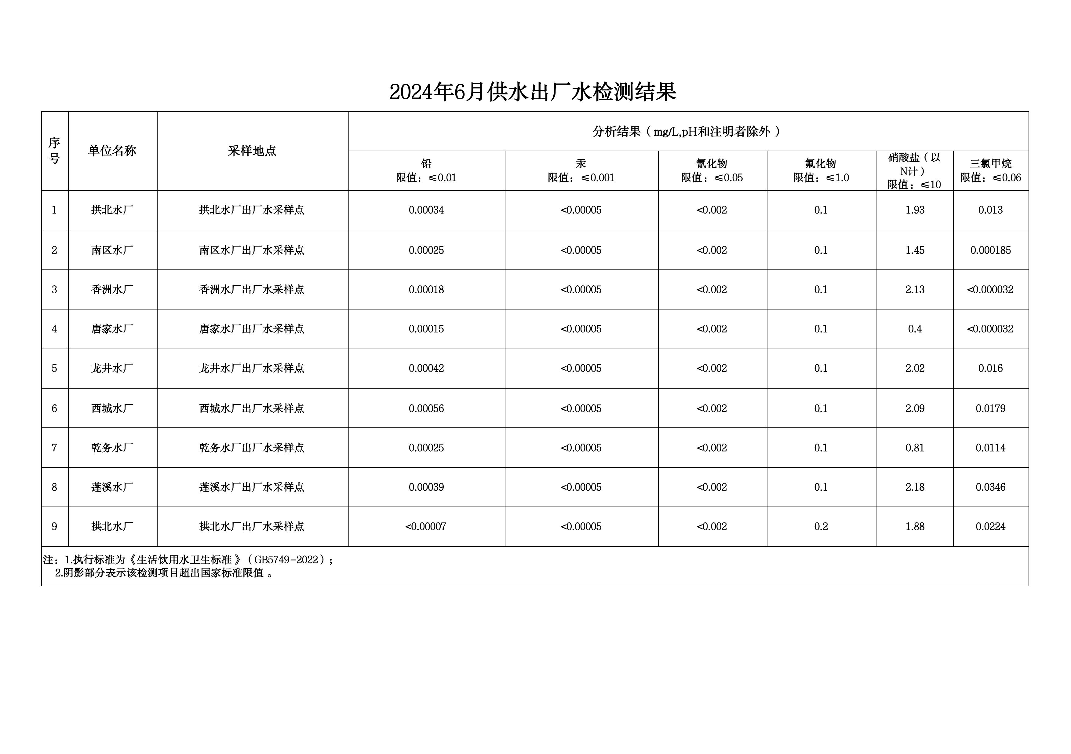 2024年6月水质检测公告_page_2.jpeg