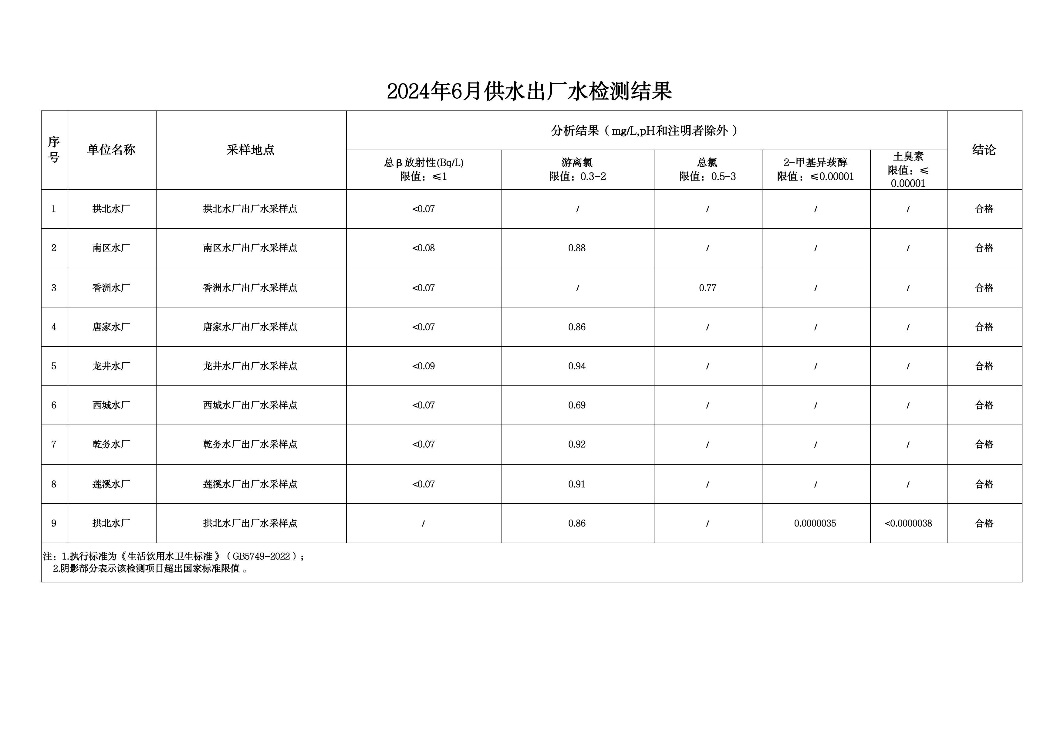 2024年6月水质检测公告_page_7.jpeg