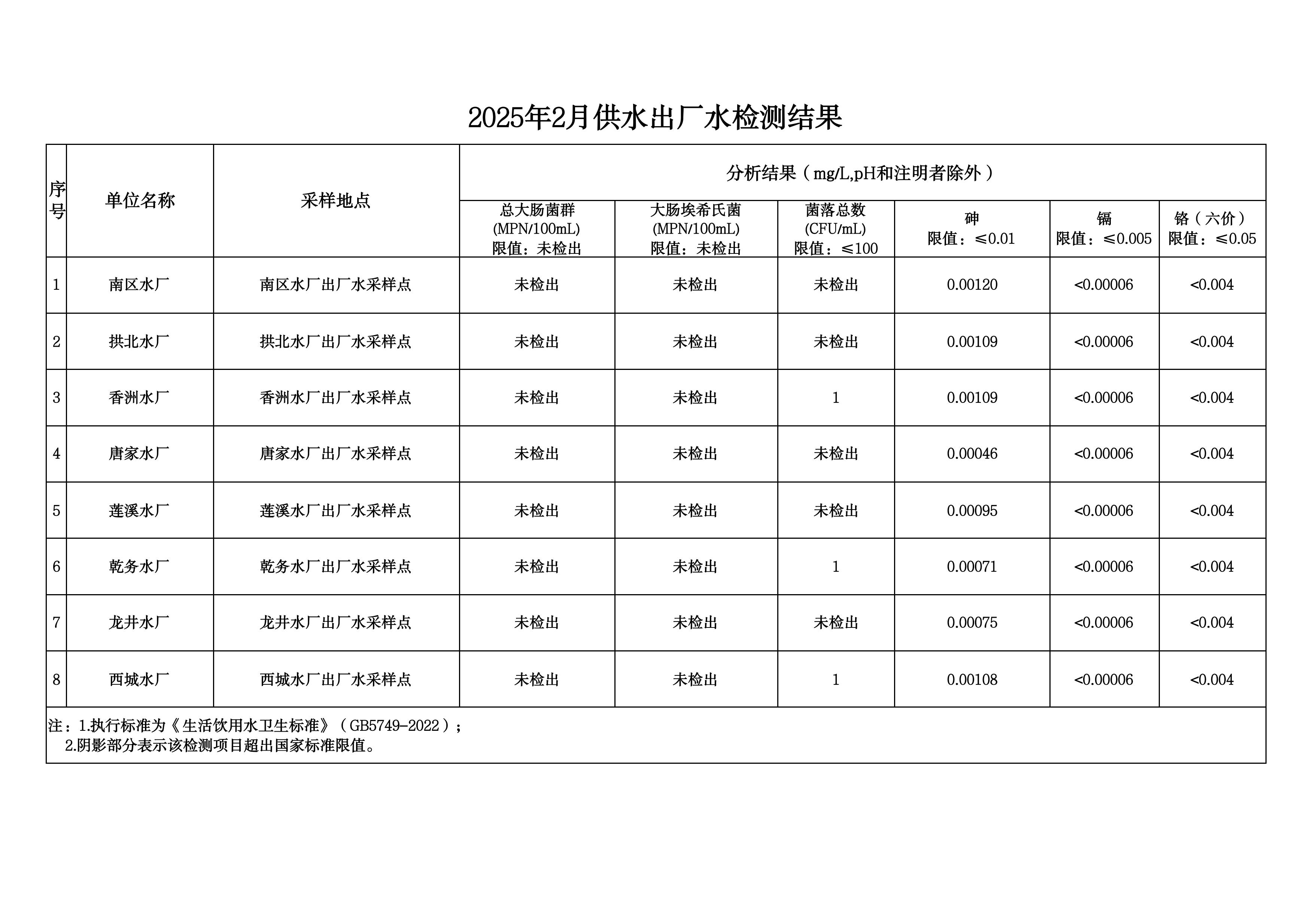 2025年2月水质检测公告_page_1.jpeg