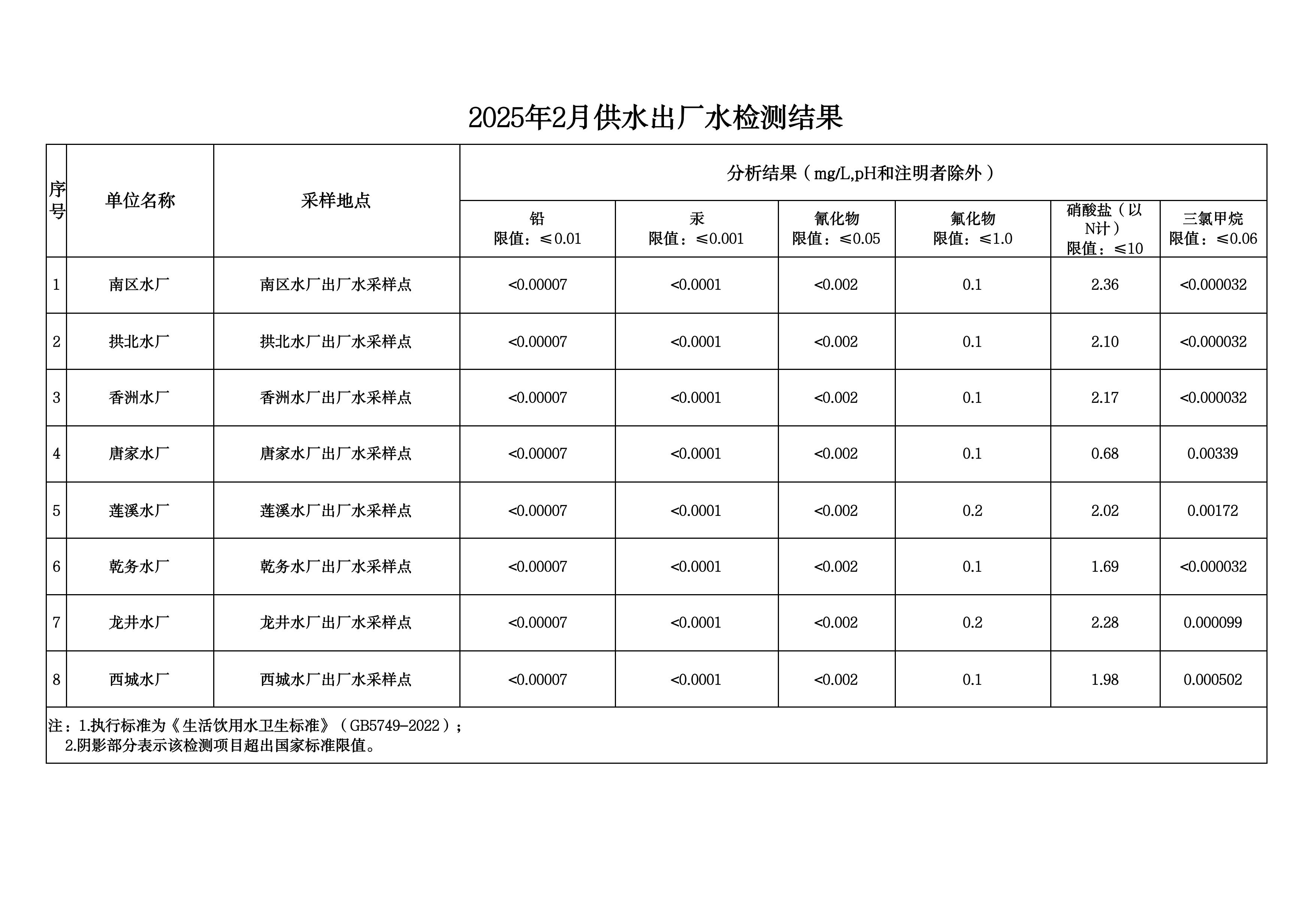 2025年2月水质检测公告_page_2.jpeg