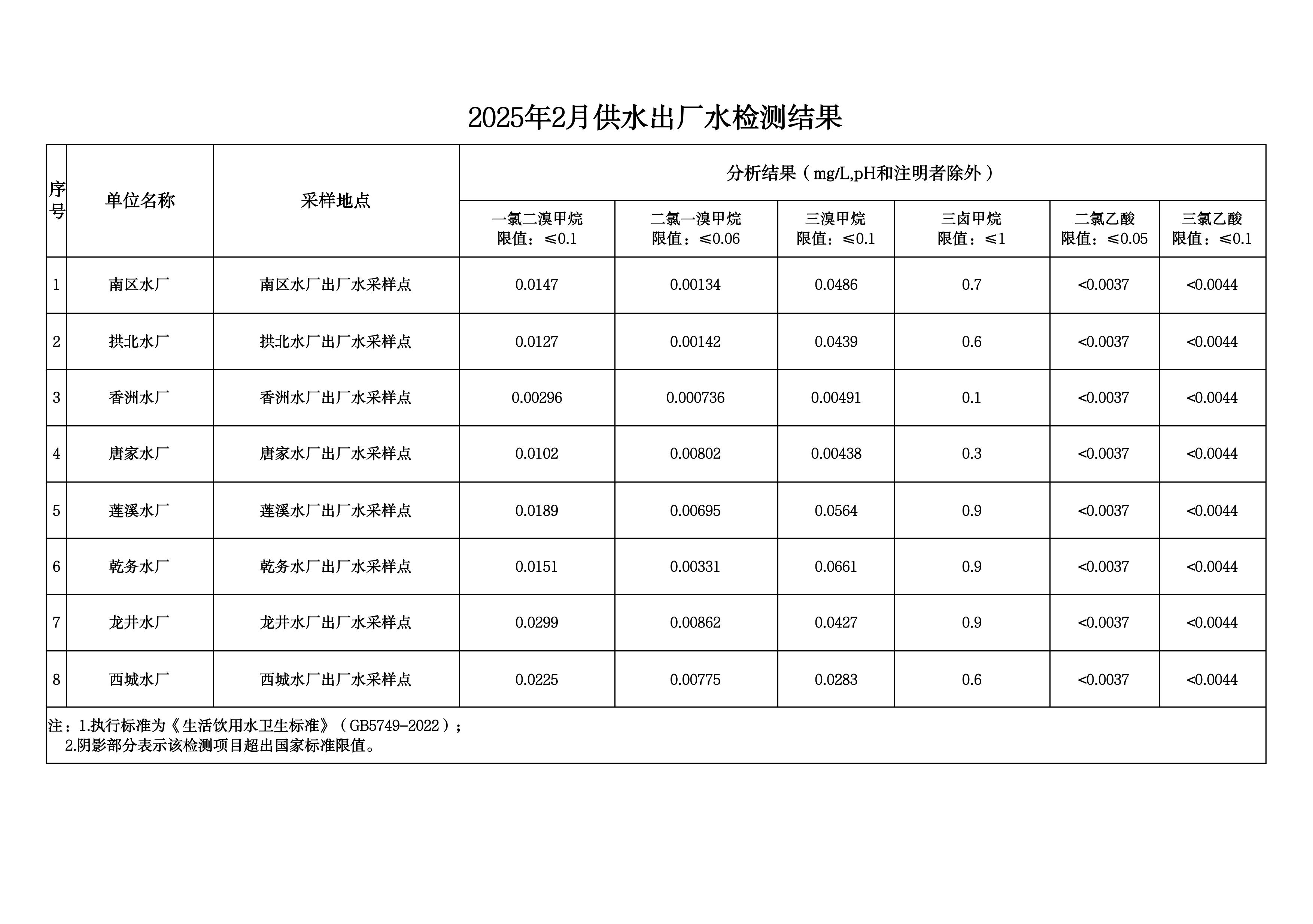 2025年2月水质检测公告_page_3.jpeg