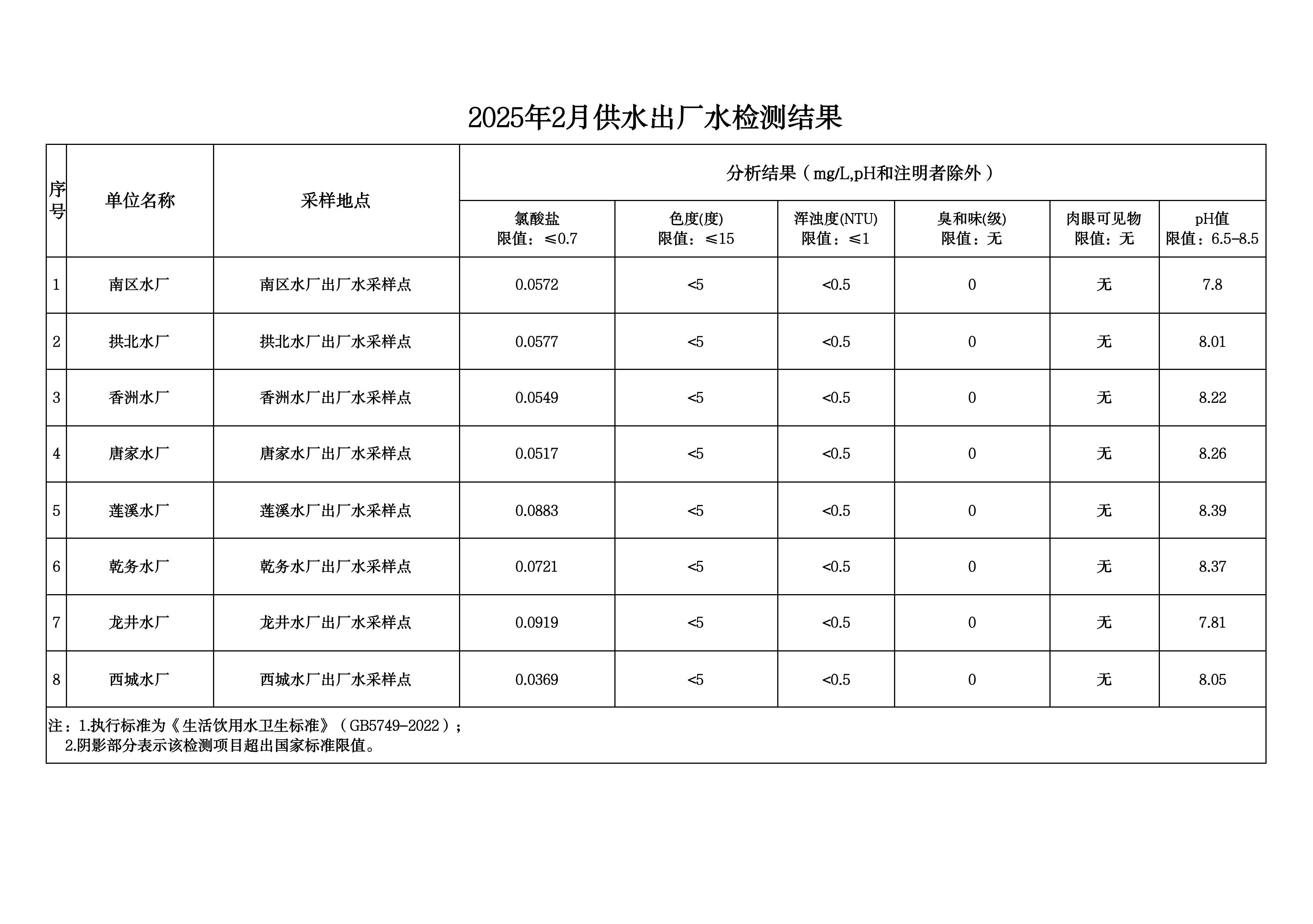 2025年2月水质检测公告_page_4.jpeg
