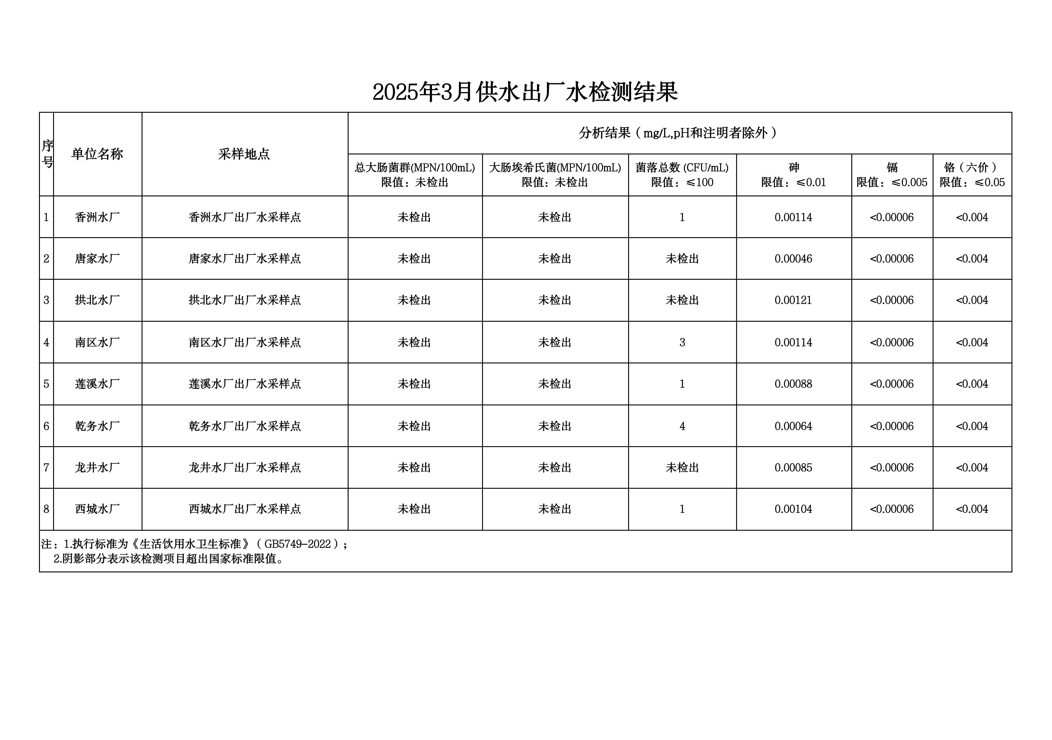 2025年3月水质检测公告_page_1.jpeg