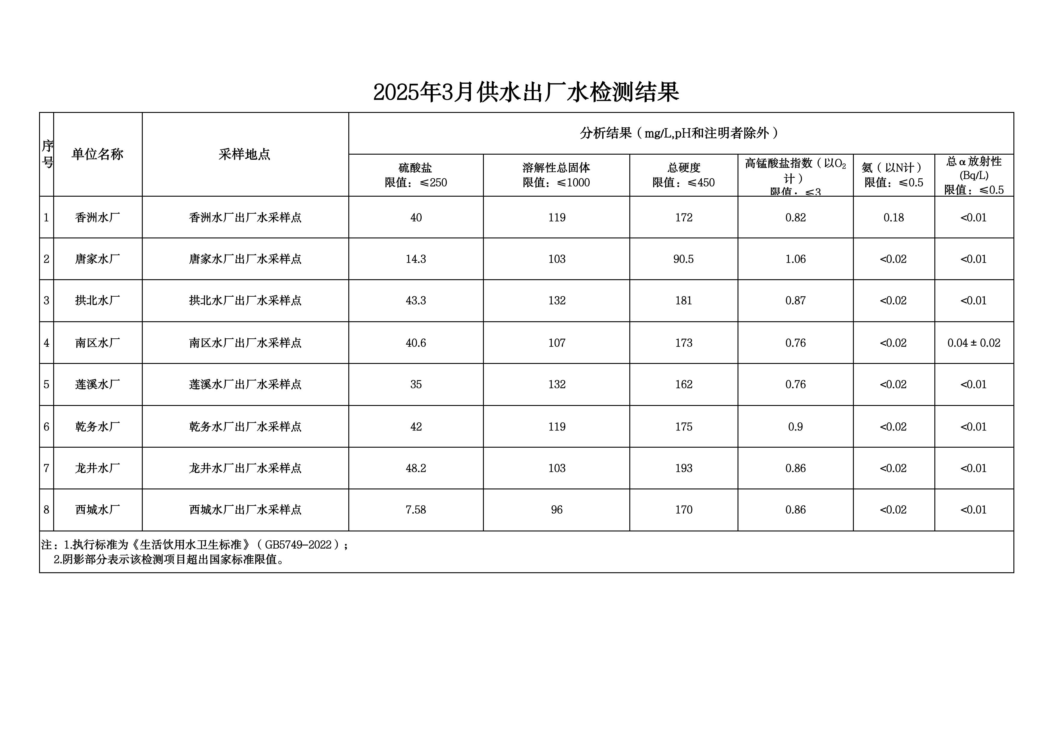 2025年3月水质检测公告_page_6.jpeg