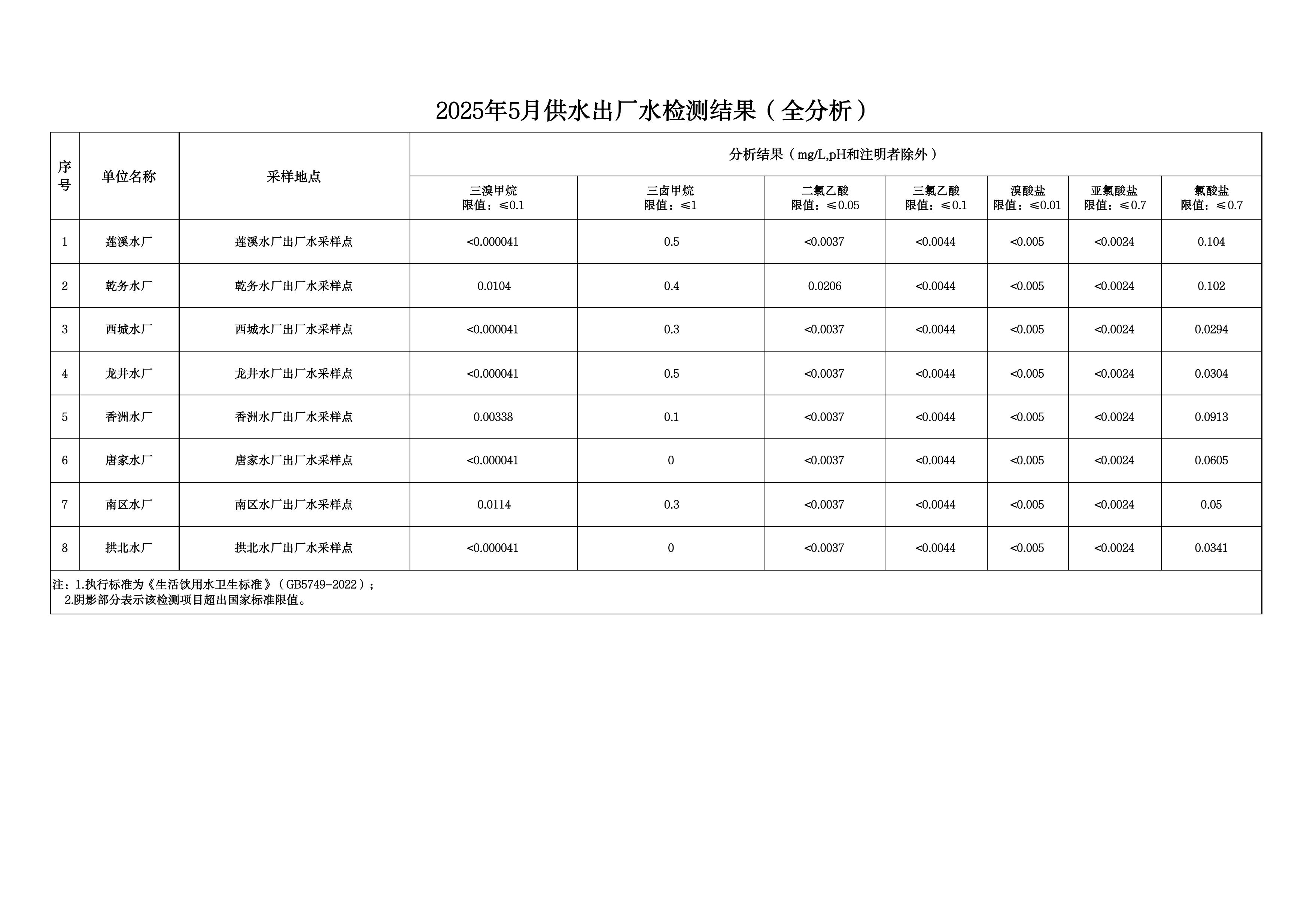 2025年5月水质检测公告_page_3.jpeg