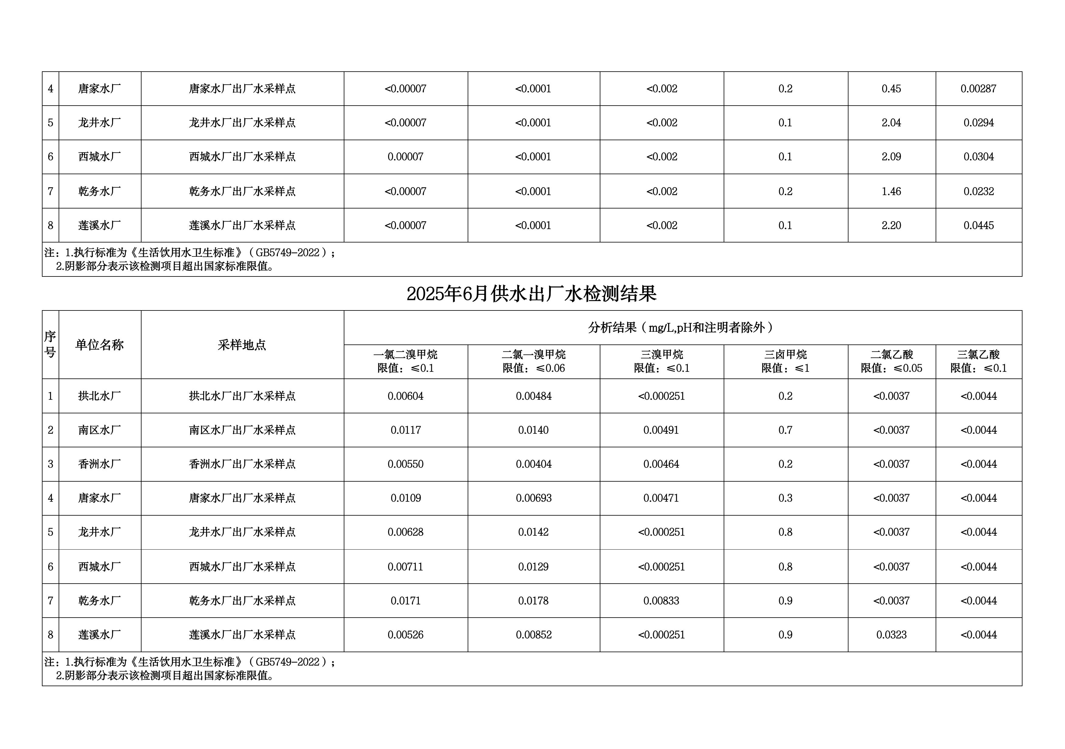 2025年6月水质检测公告_page_2.jpeg